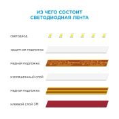 Комплект светодиодной ленты RGB 10-70 5V 7,2W/m, 5050,30led/m 2*0,5м для телевизора IP20